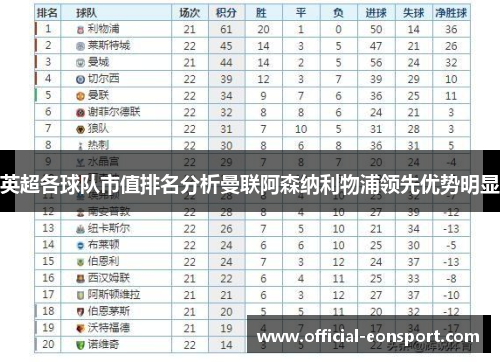 英超各球队市值排名分析曼联阿森纳利物浦领先优势明显