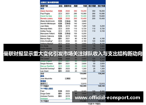 曼联财报显示重大变化引发市场关注球队收入与支出结构新动向