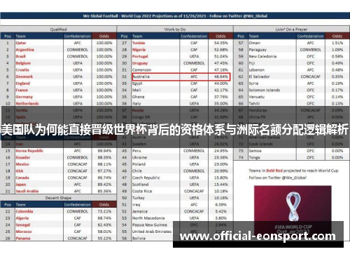 美国队为何能直接晋级世界杯背后的资格体系与洲际名额分配逻辑解析